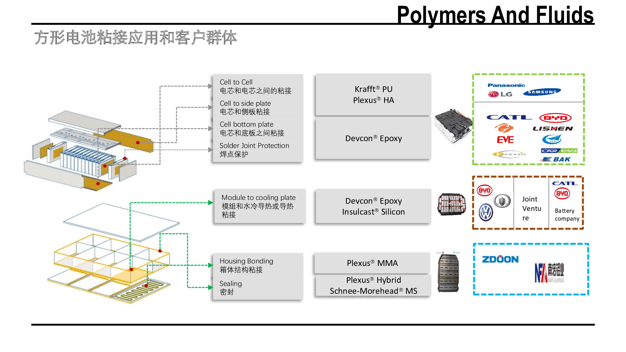 新能源汽車動力電池膠水應用方案