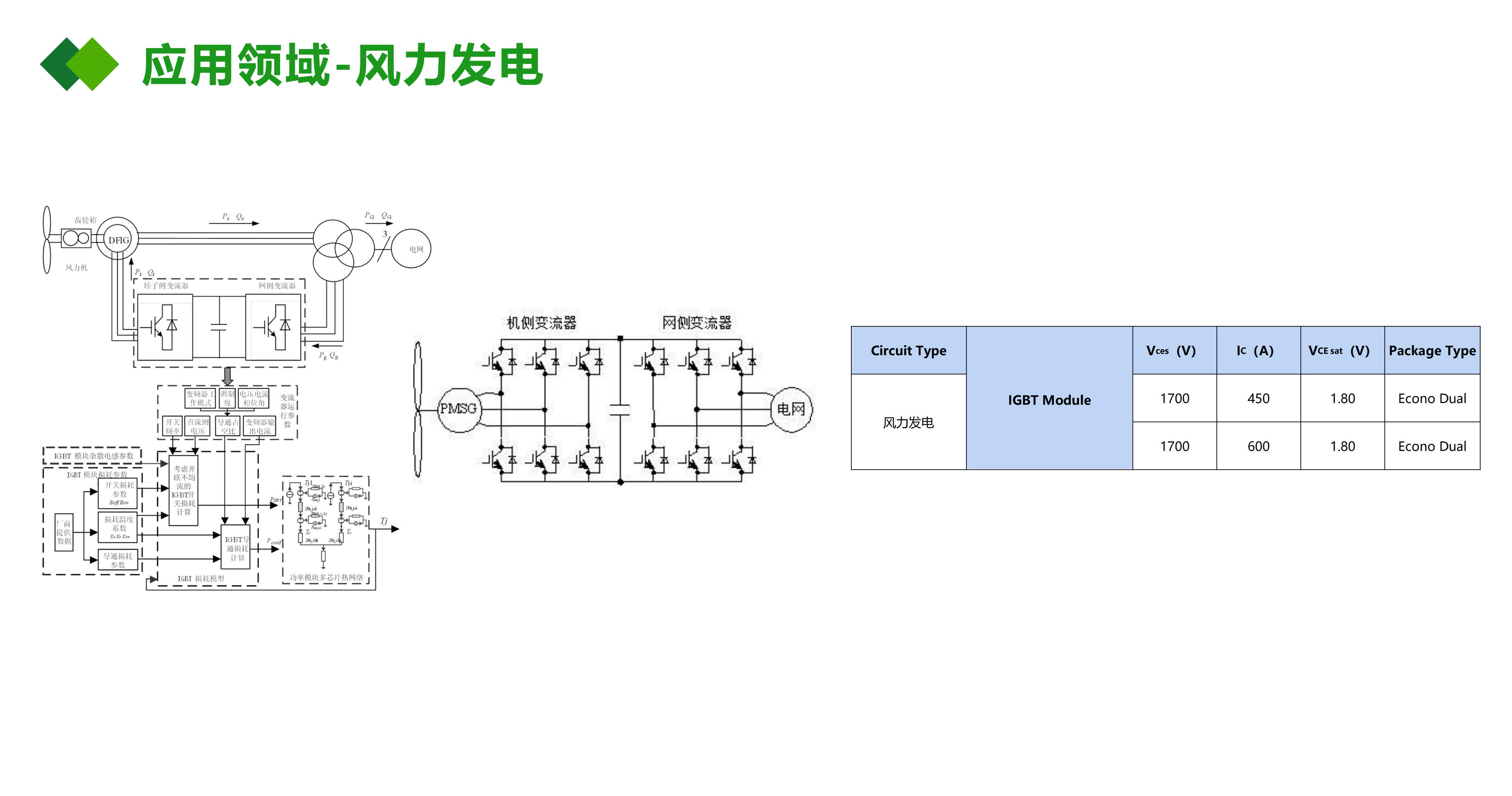 IGBT絕緣柵雙極型晶體管應用在風力發電
