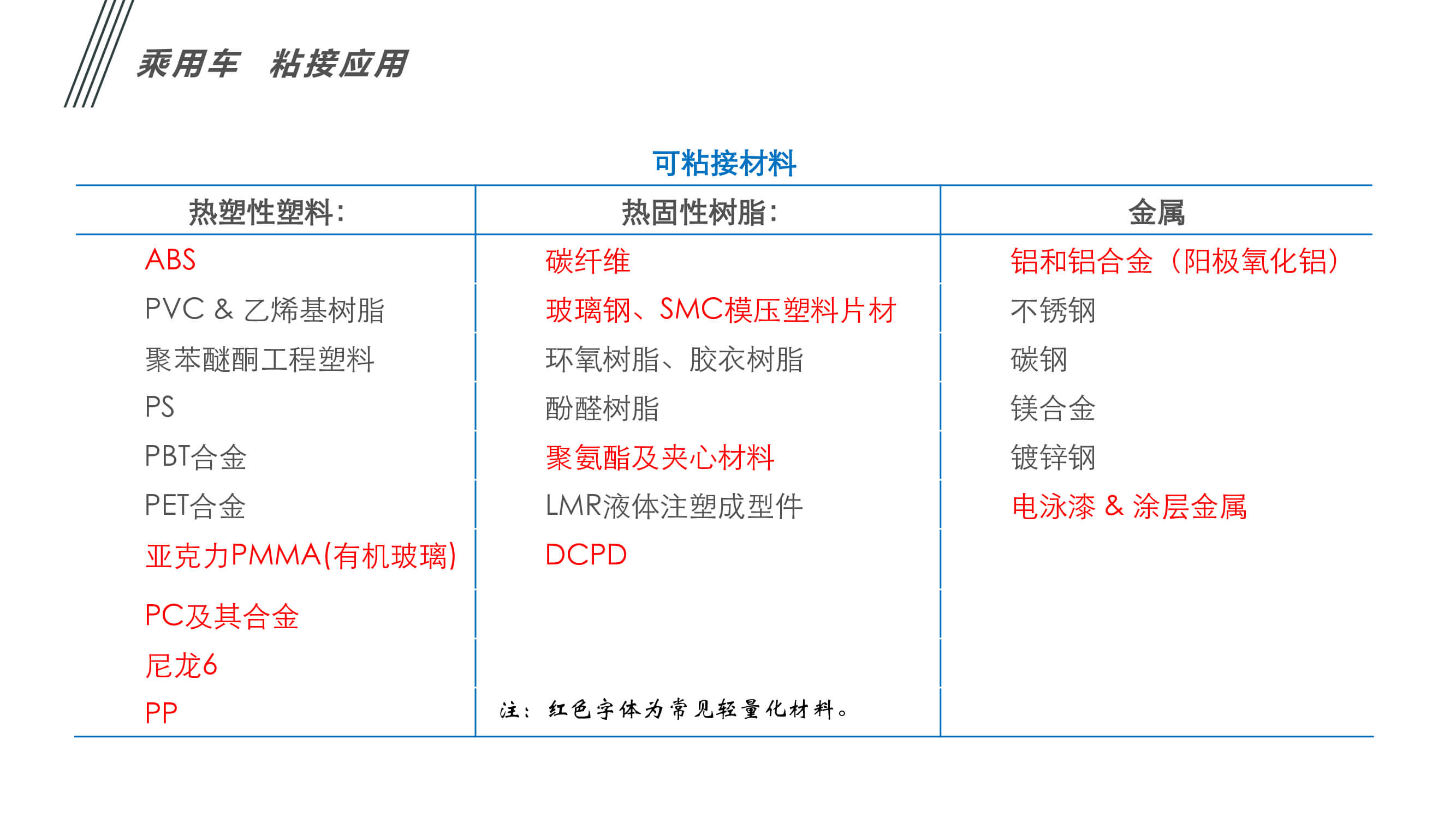 汽車內外飾件粘接應用