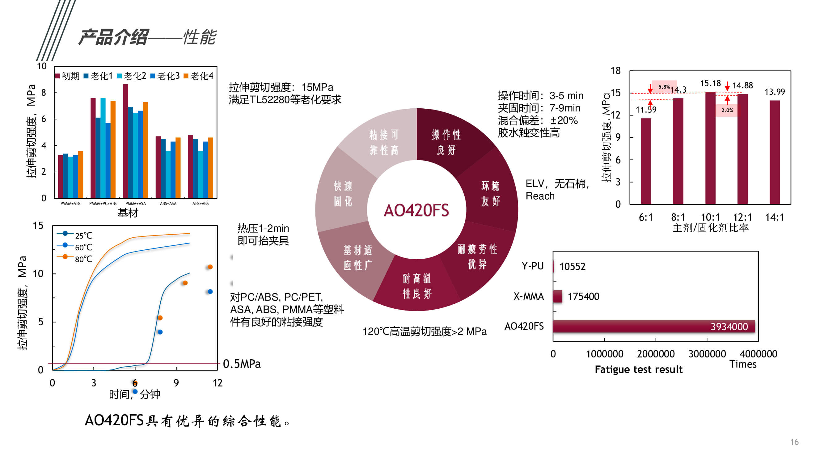 汽車內外飾件粘接應用