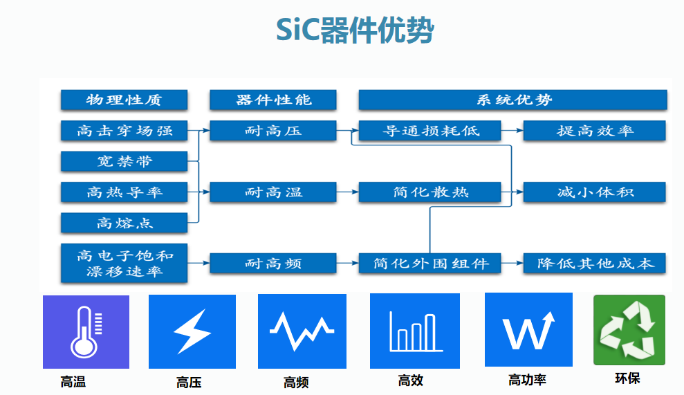氮化鎵（GaN）和碳化硅（SiC）、氧化鋅(ZnO)、金剛石為四大代表的第三代半導體材料開始初露頭角