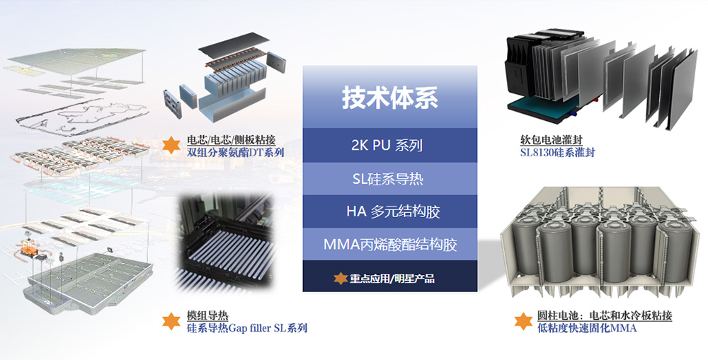 新能源汽車動力電池膠粘劑應用