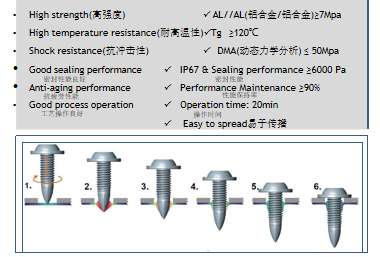 新能源電池箱體粘接